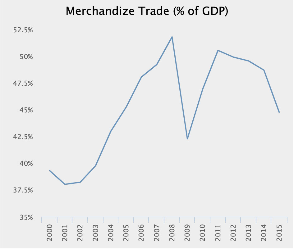 Merchandise Trade image