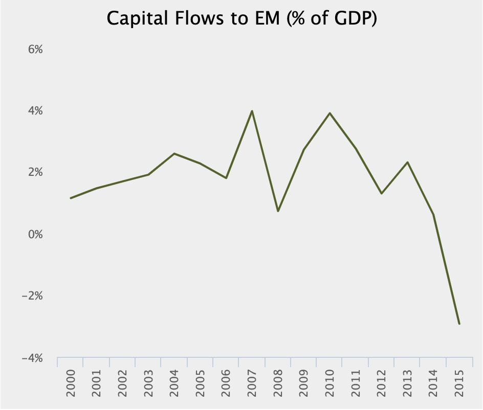 Capital flow to EM