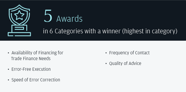 5 Awards in 6 categories with a winner (highest in category)
