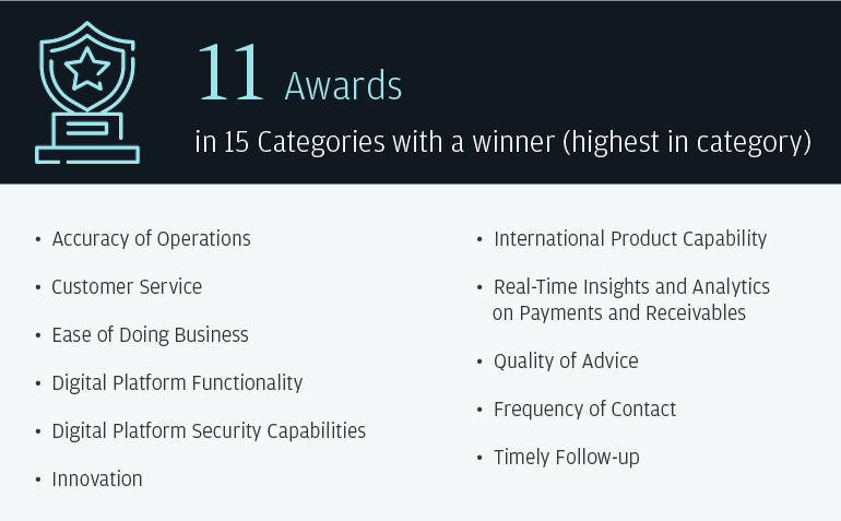 11 Awards in 15 Categories with a winner: (highest in category)
