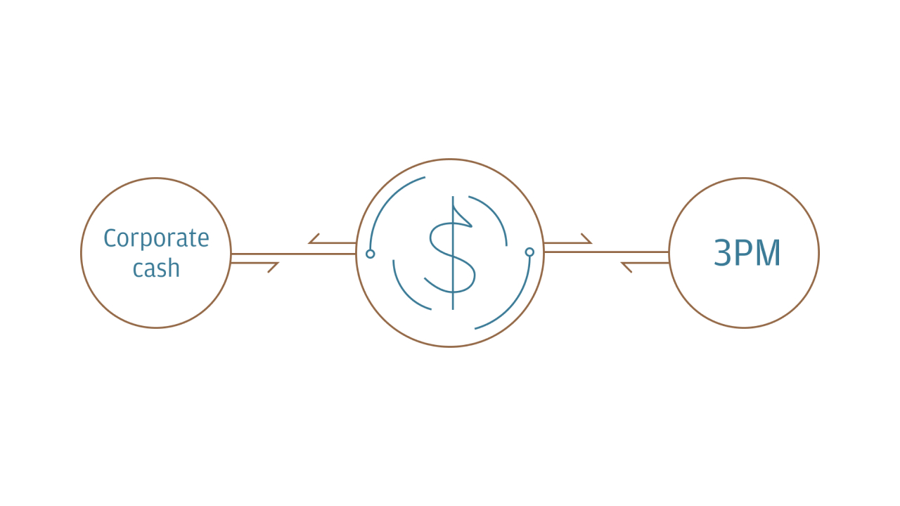 Chart showing corporate cash association with 3pm