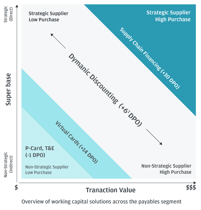 Overview of working capital solutions across the payables segment