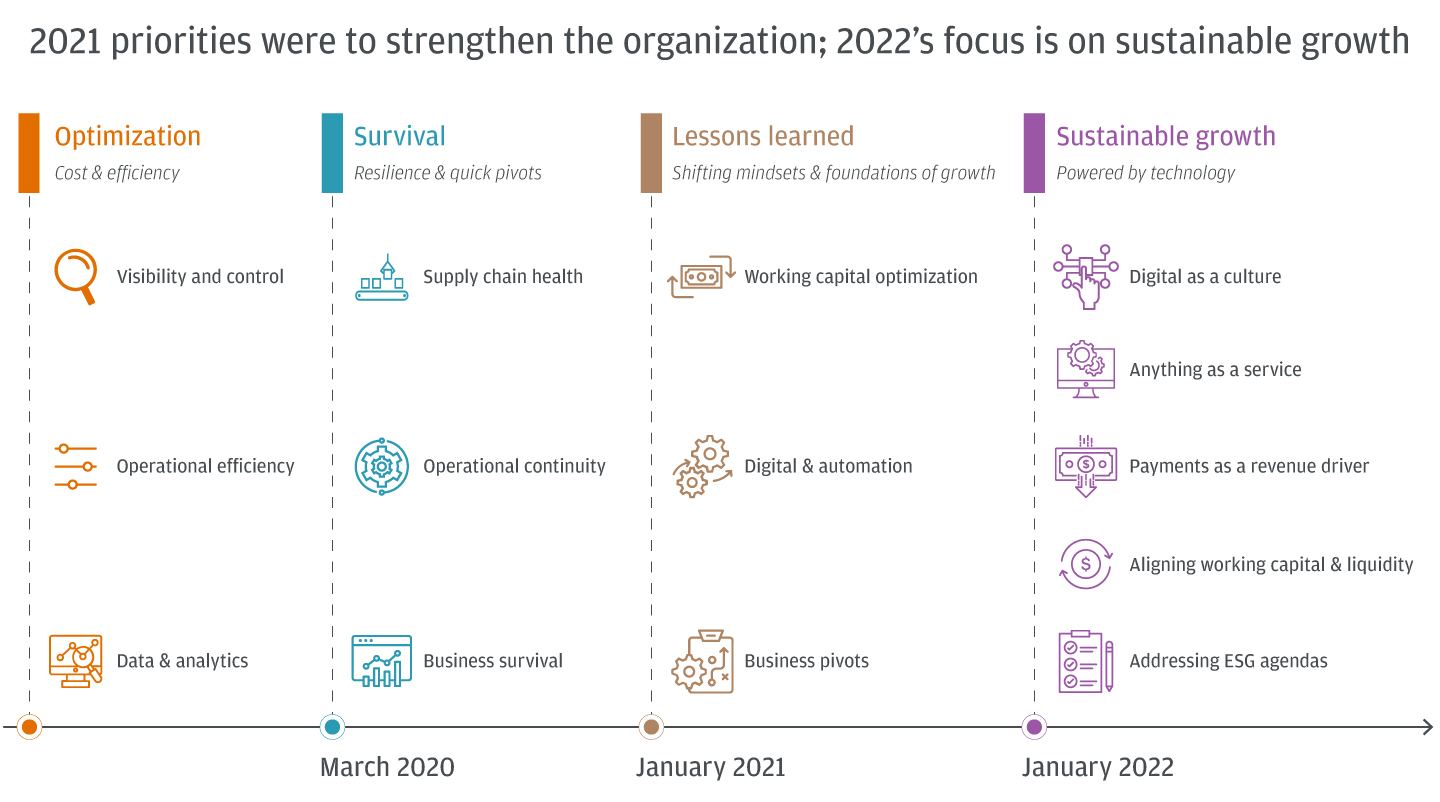 2021 priorities were to strengthen the organization. 2022’s focus is on sustainable growth.