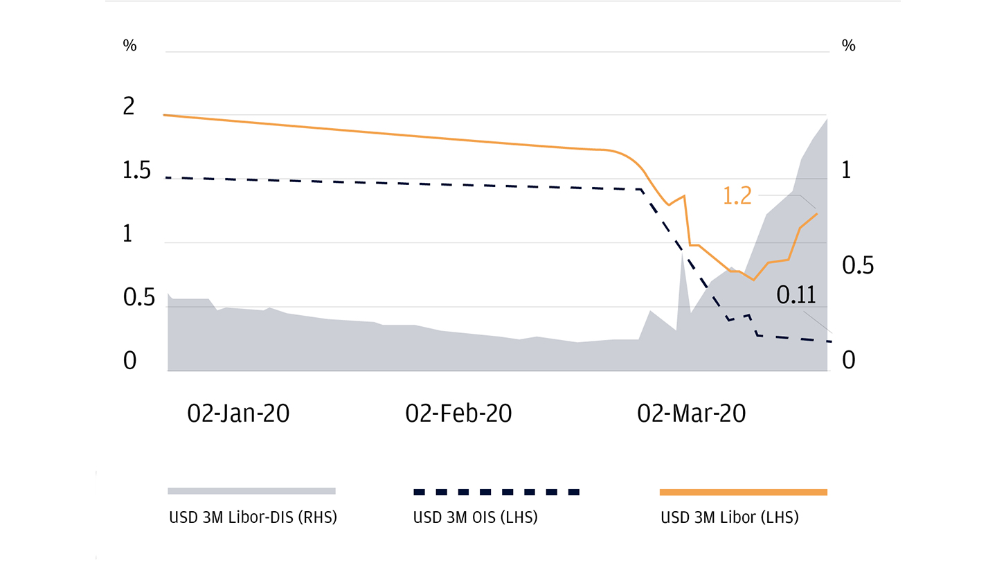 USD 3M Libor vs 3M overnight rates – Q1 2020