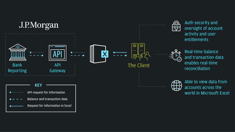 Infographic detailing the J.P. Morgan Treasury Services API