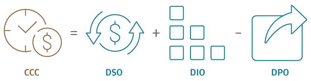 CCC=DSO+DIO-DPO