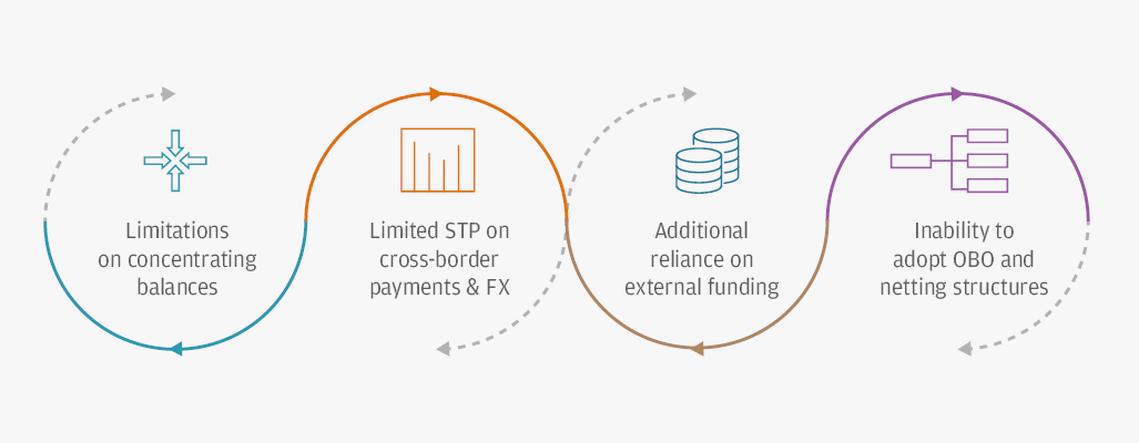 Infographic describes corporate treasuries dealing with cash in restricted markets