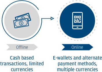  New payment methods and currencies