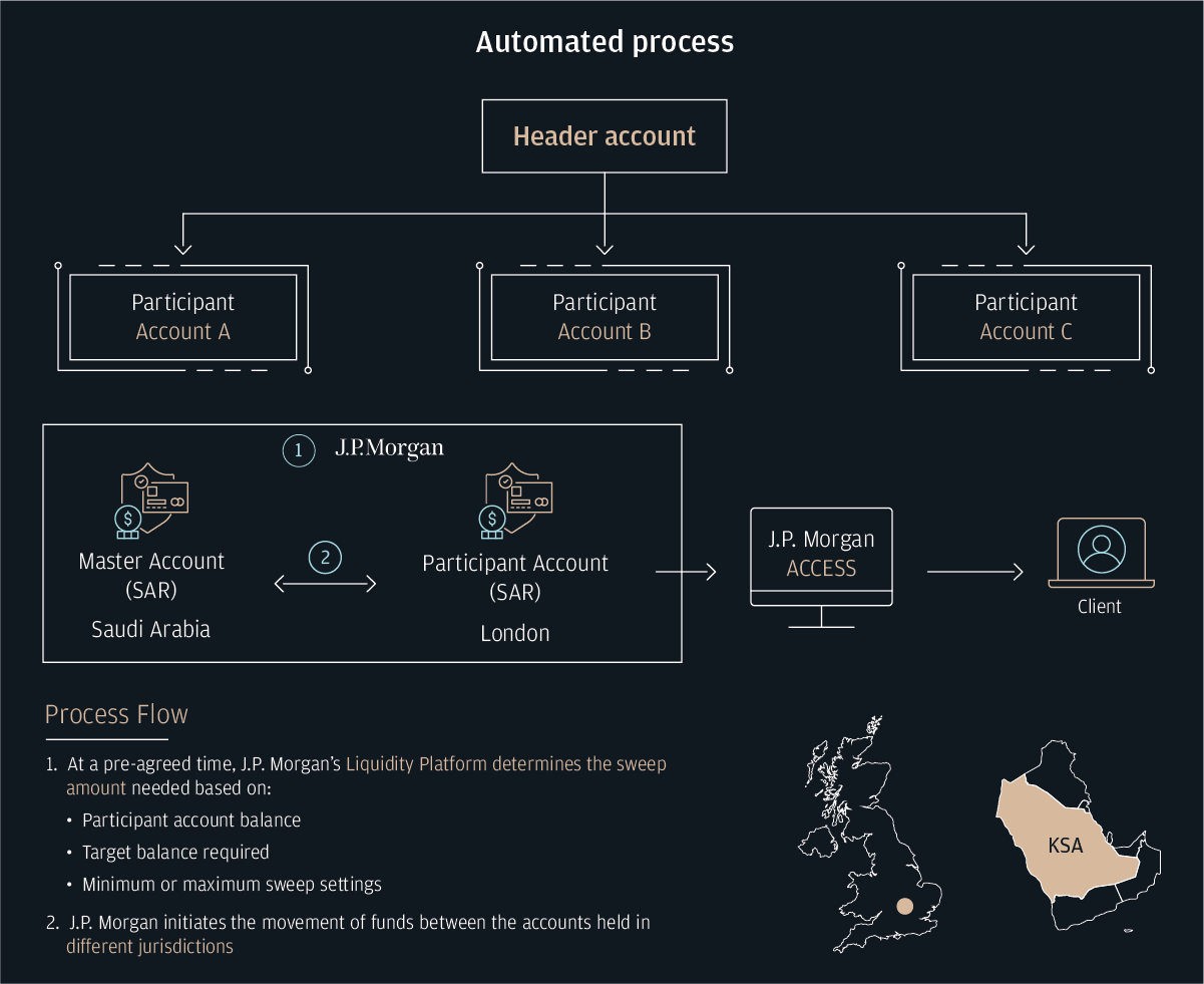 Automated process
