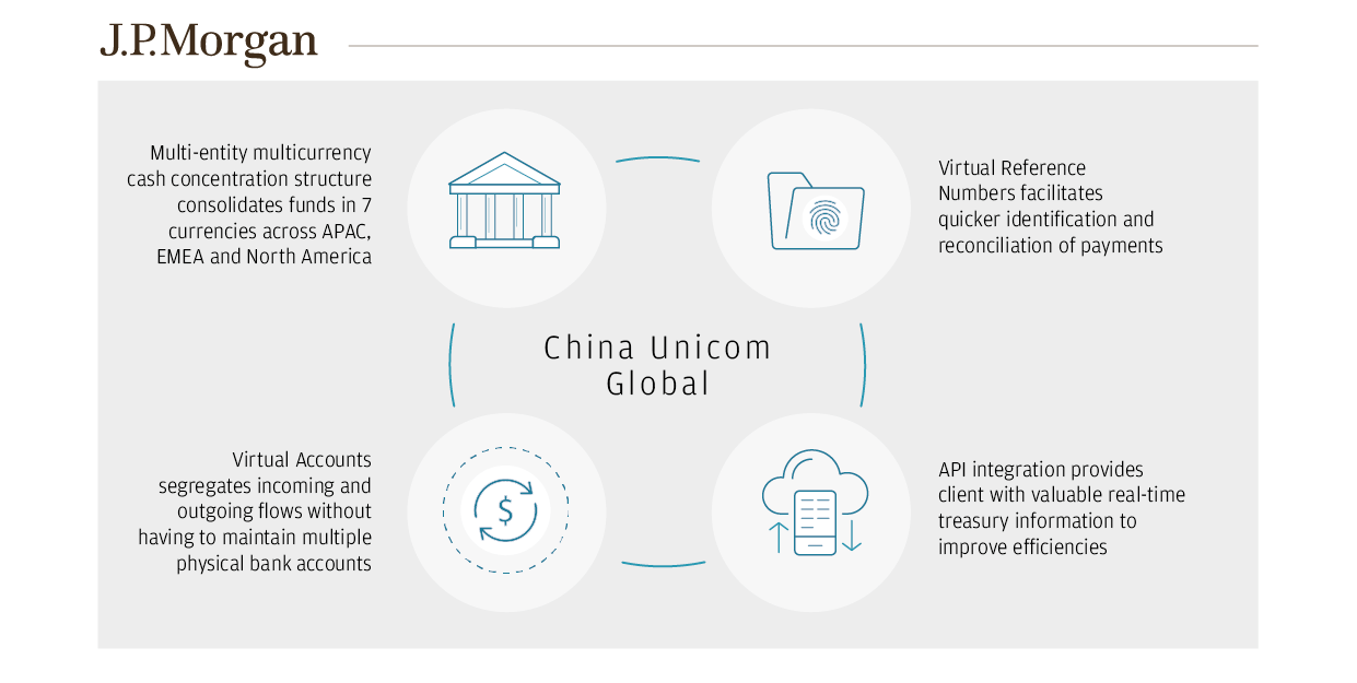 China Unicom Global