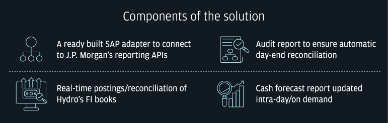 Graphic titled "Components of the solution"