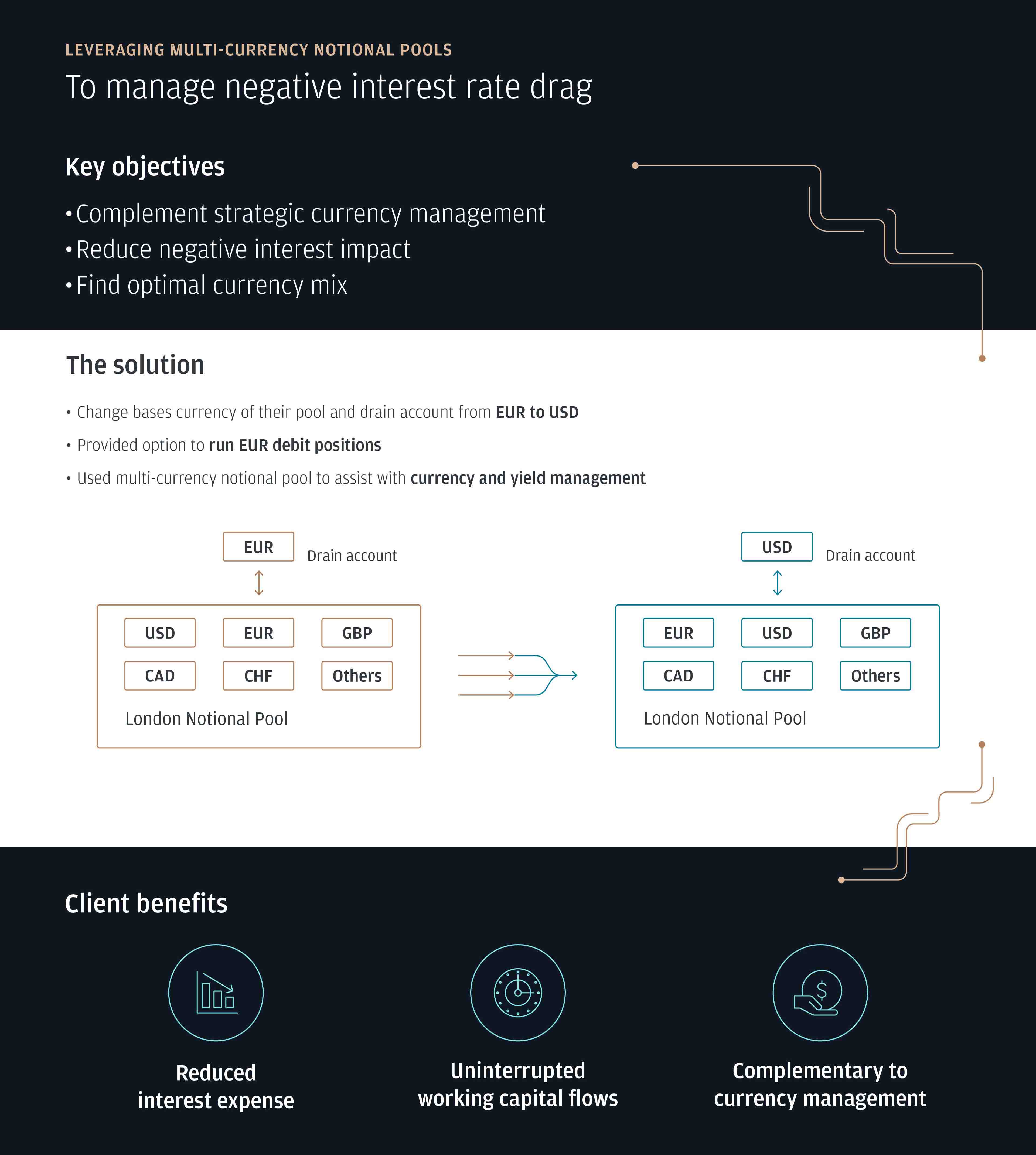 Infographics describes Leveraging Multi-currency Notional pools