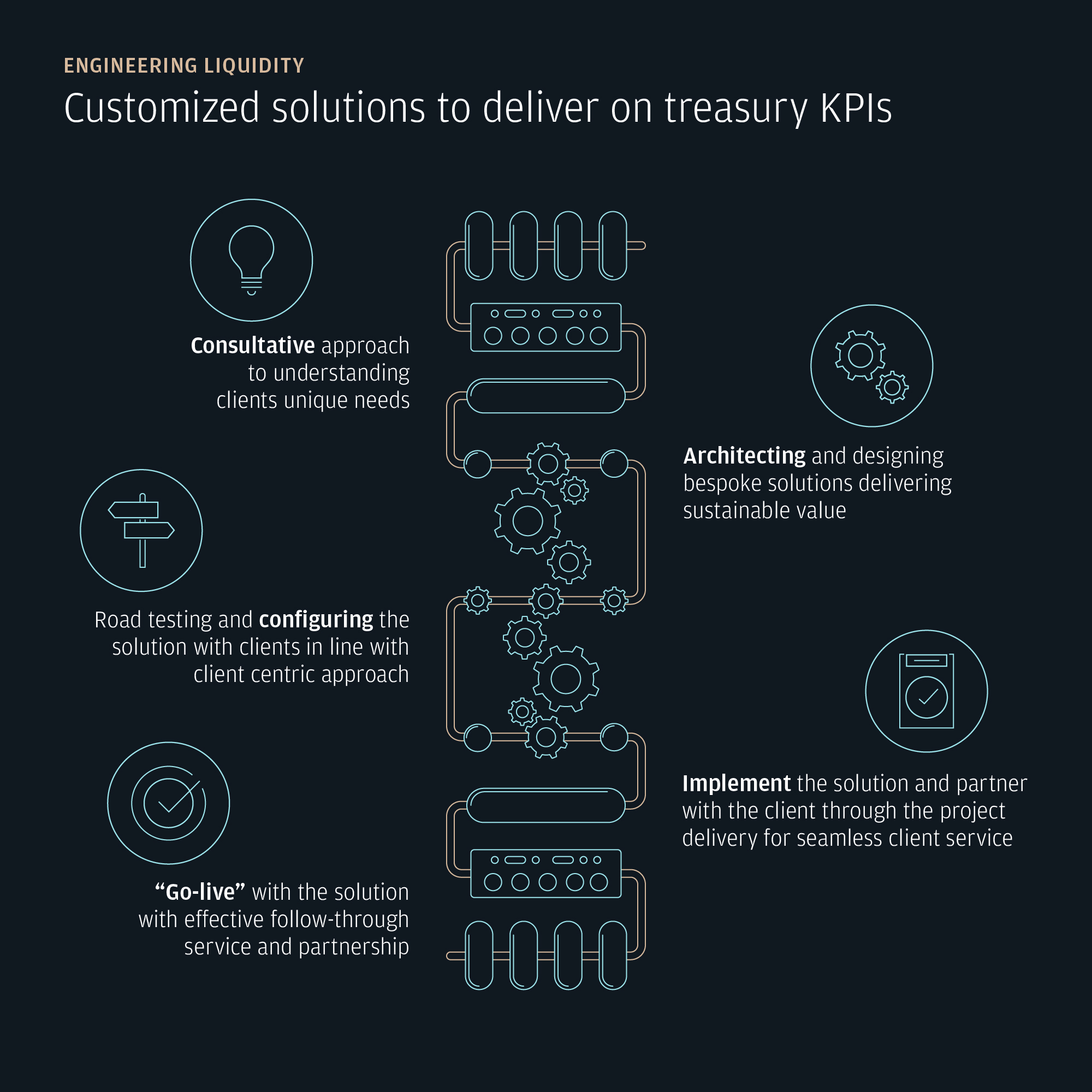 Engineering liquidity solutions to deliver on treasury KPIs
