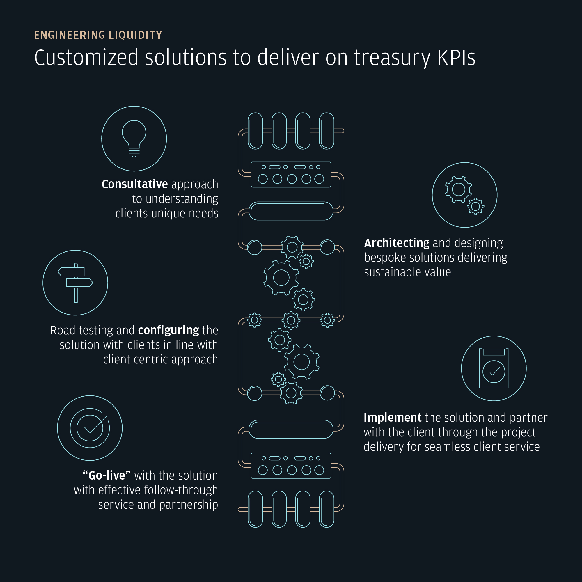 Infographics describes Customized solutions to deliver on treasury KPIs