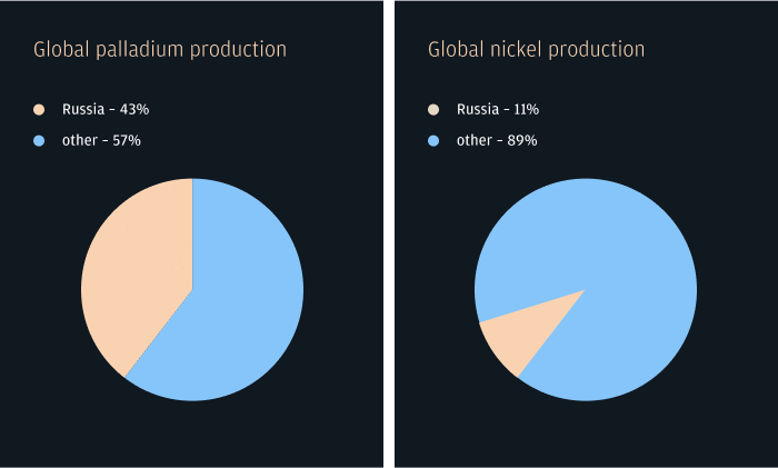 Russia is also a large producer of critical minerals and are responsible for 11% of global nickel production and 43% of global palladium production.