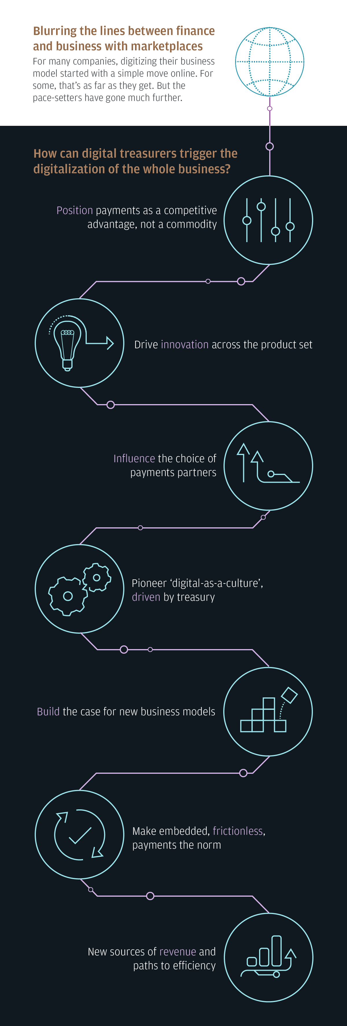 Infographic describes finance and business with marketplaces