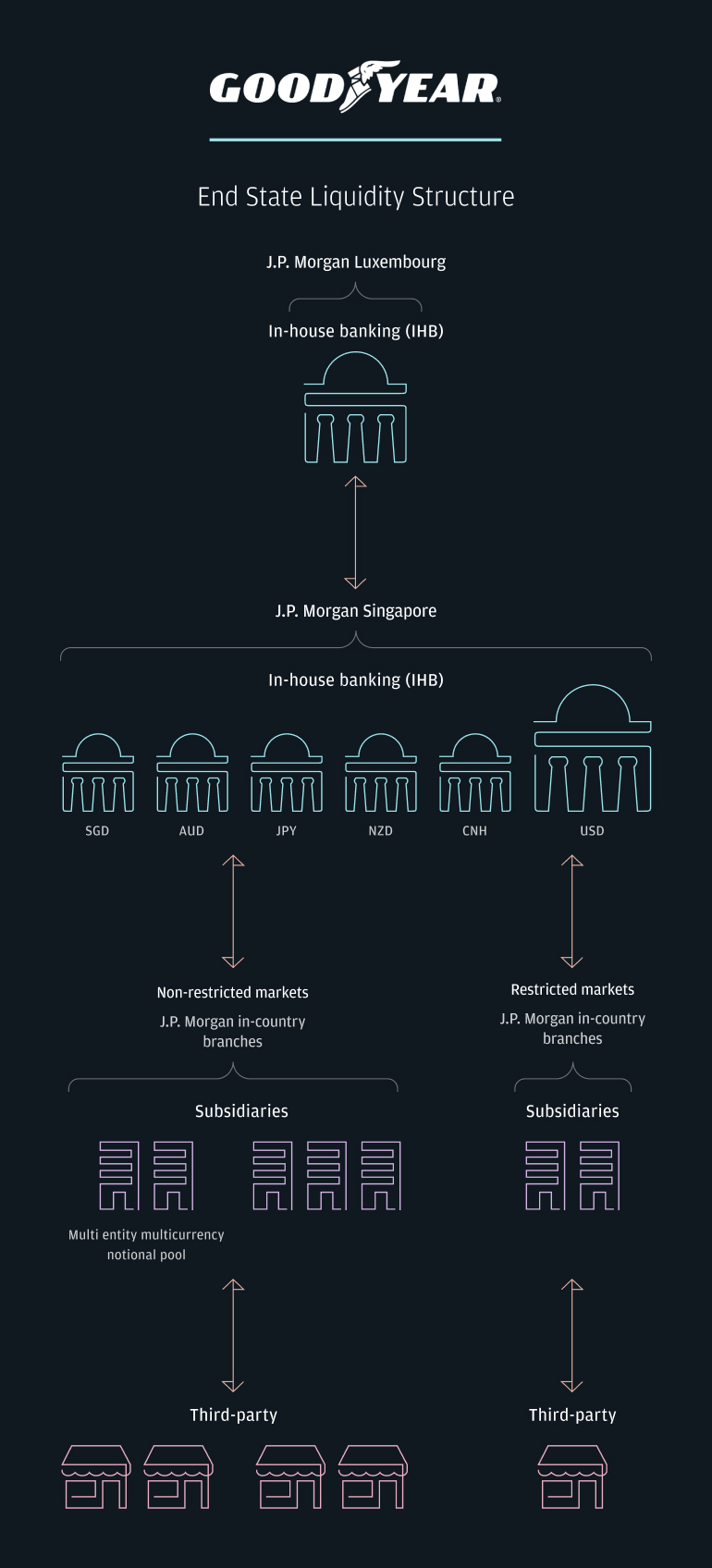 Infographic describes End State Liquidity Structure