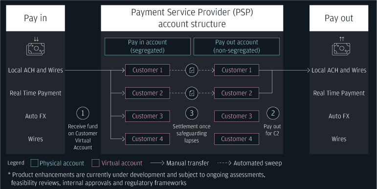 Potential solutions for the future: Automated transfer from pay-in to pay-out location for payment service providers
