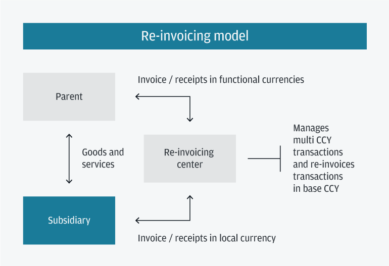 Re-invoicing model