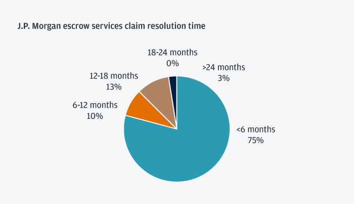 Infographic describes J.P. Morgan escrow services claim resolution time
