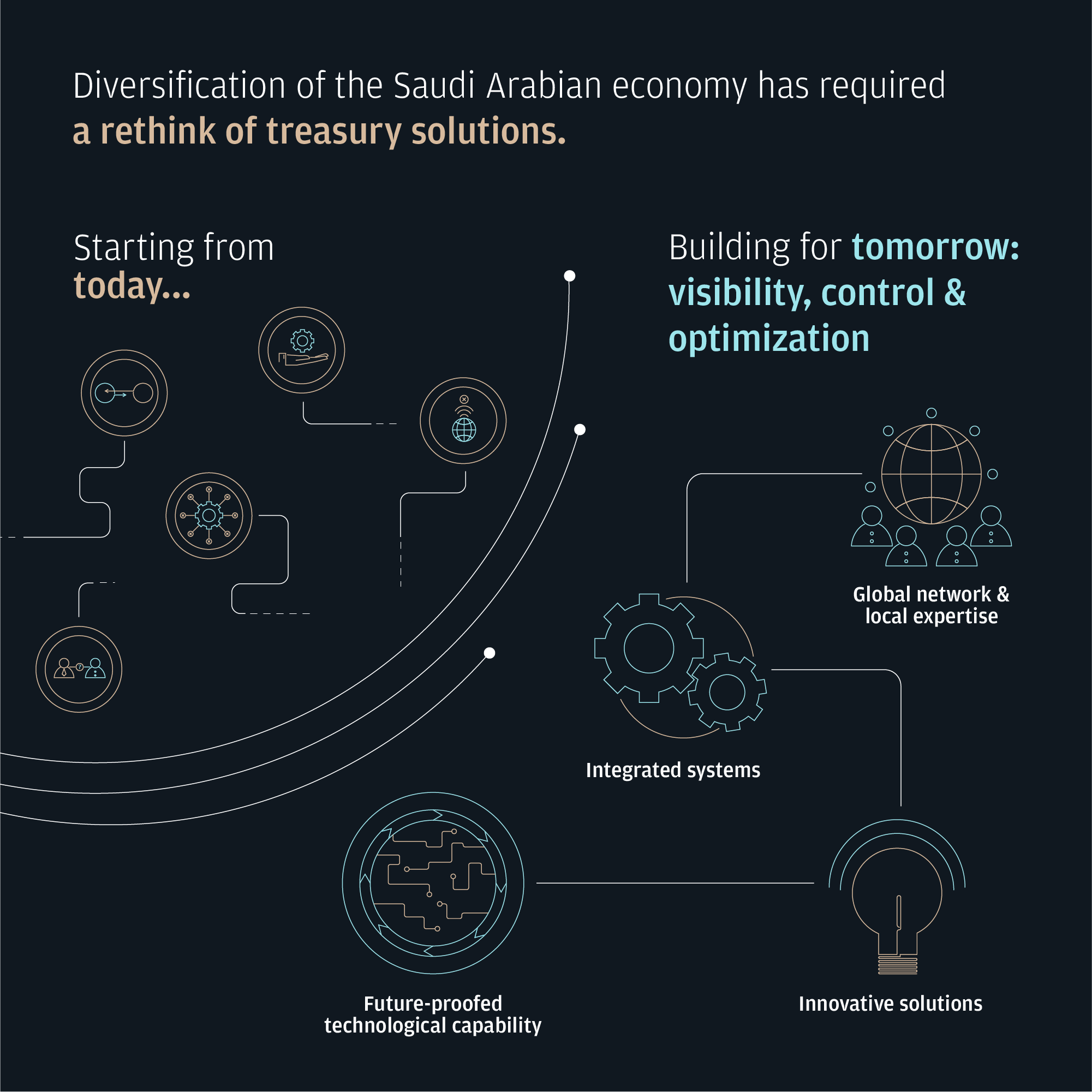 Diversification of the Saudi Arabian economy has required a rethink of treasury solutions.