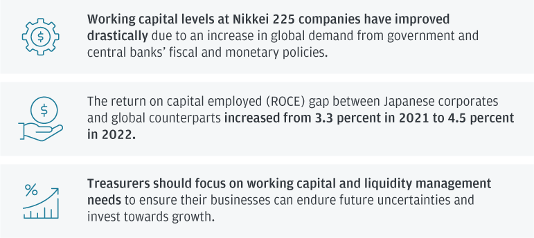 Working capital levels at Nikkei 225 companies have improved 