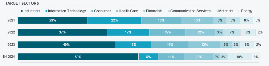 Infographic describes Target sectors