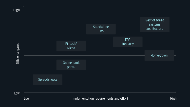 Weighing your options: efficiency gains versus implementation effort