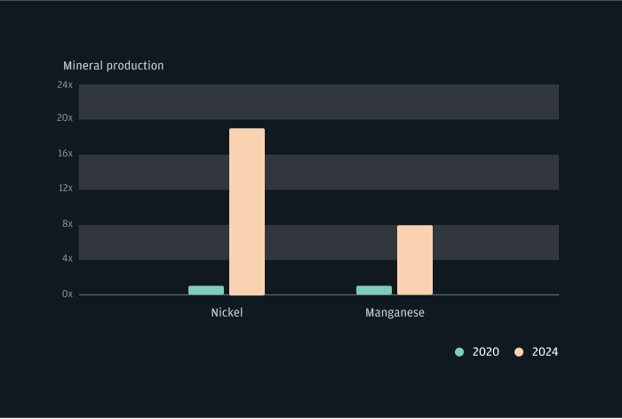 Nickel production forecast to expand by 19x and manganese to increase by 8x from 2020 to 2040