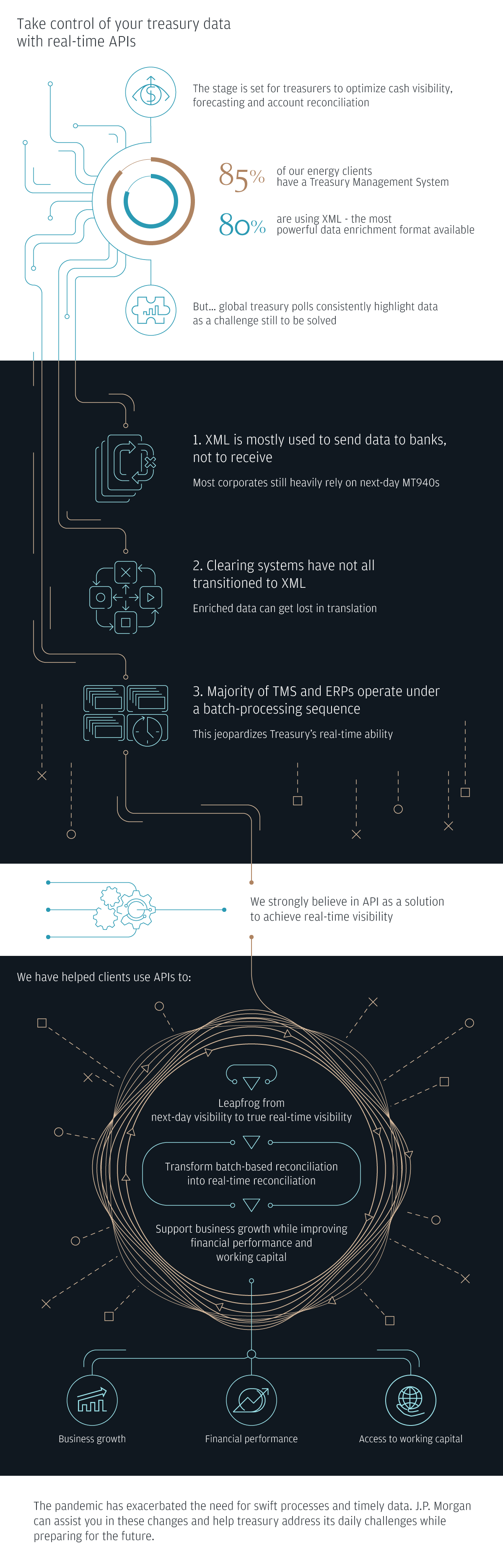 Take control of your treasury data with real-time APIs