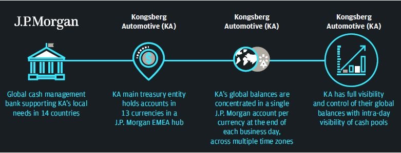 Kongsberg Automotive