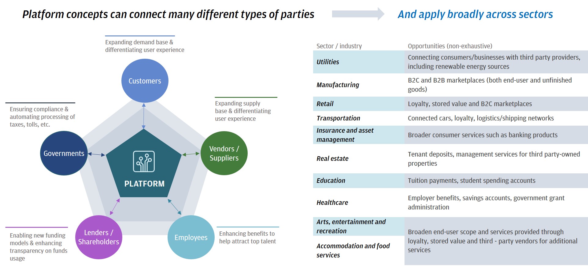Platform concepts can connect many different types of parties- graphical representation