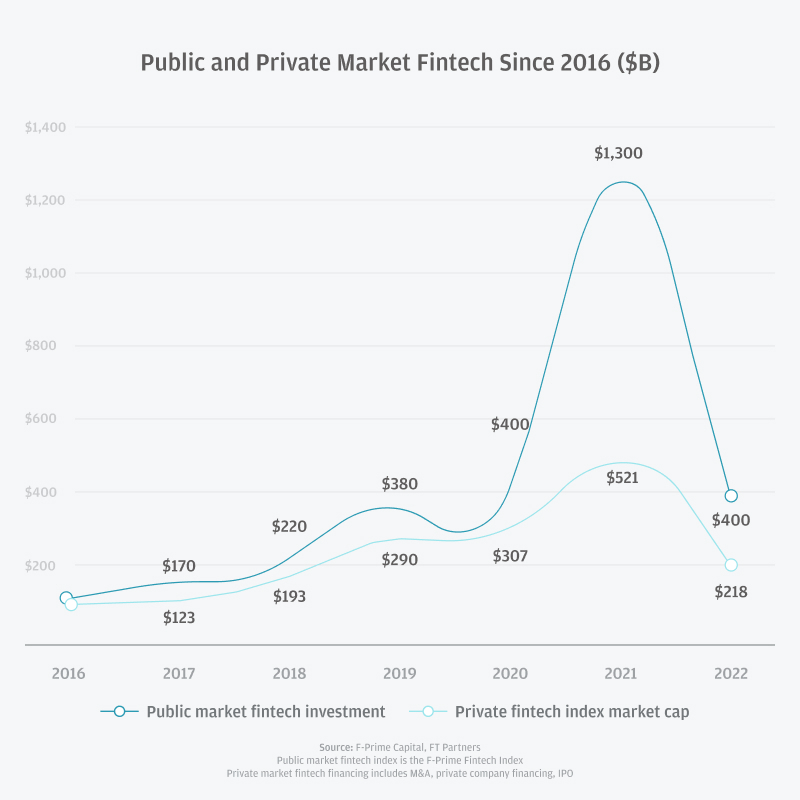 Public and private market fintech since 2016 image