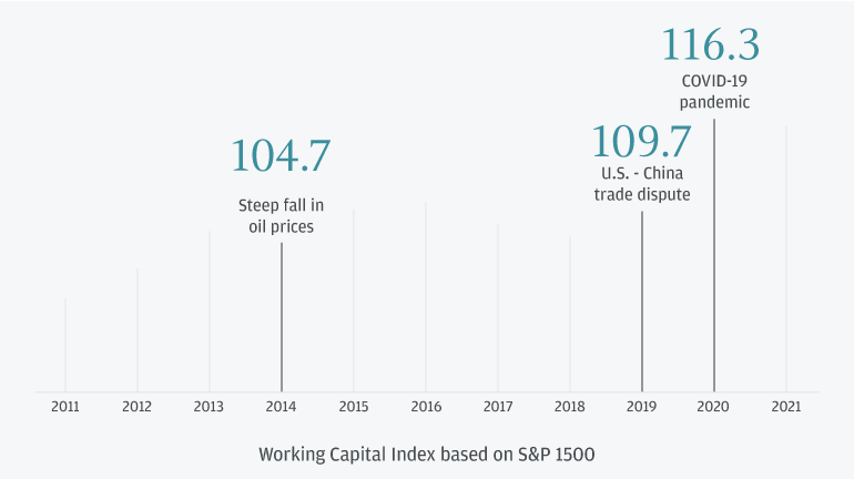 Working Capital Index based on S&P 1500