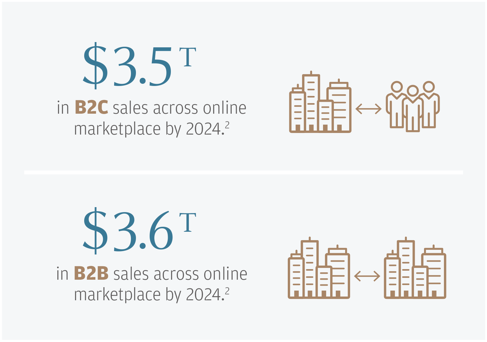 B2C sales across online marketplaces by 2024
