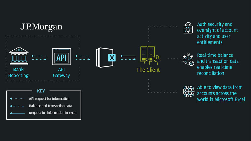 The client submits a request for information in Excel, an API request for information is sent via the API gateway to J.P. Morgan reporting who then send the balance and transaction data through the API gateway back to Excel.