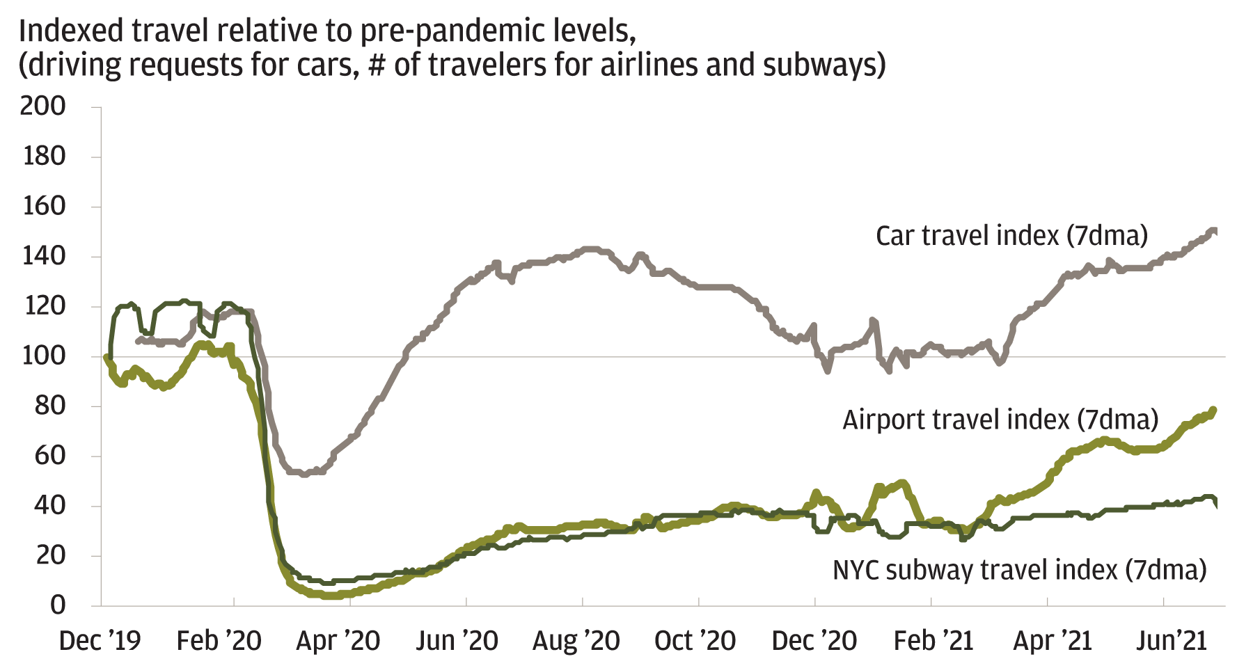 Airline travel in and from the U.S., and public transit, are still depressed