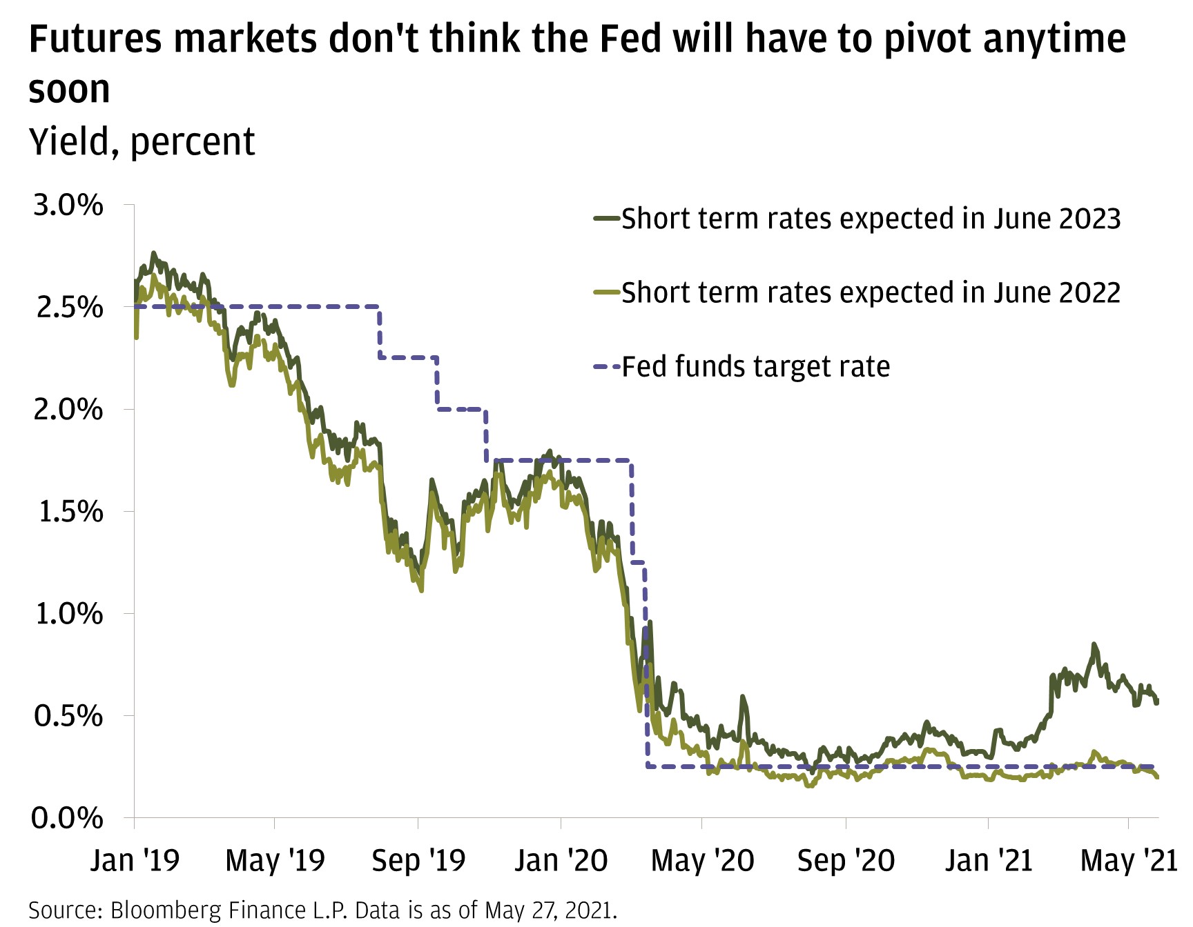 Futures markets don't think the Fed will have to pivot anytime soon Yield, percent