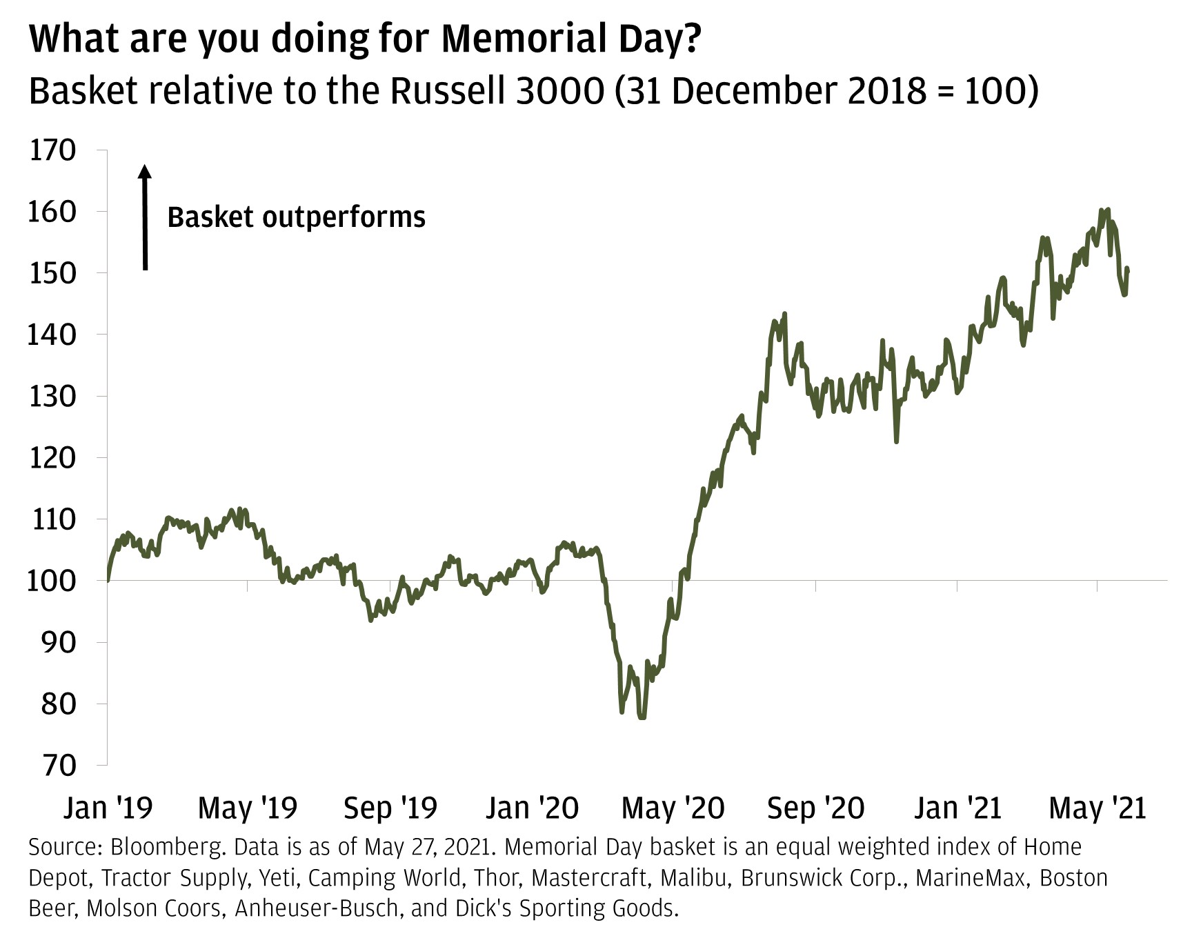 What are you doing for Memorial Day? Basket relative to the Russell 3000 (31 December 2018  = 100)
