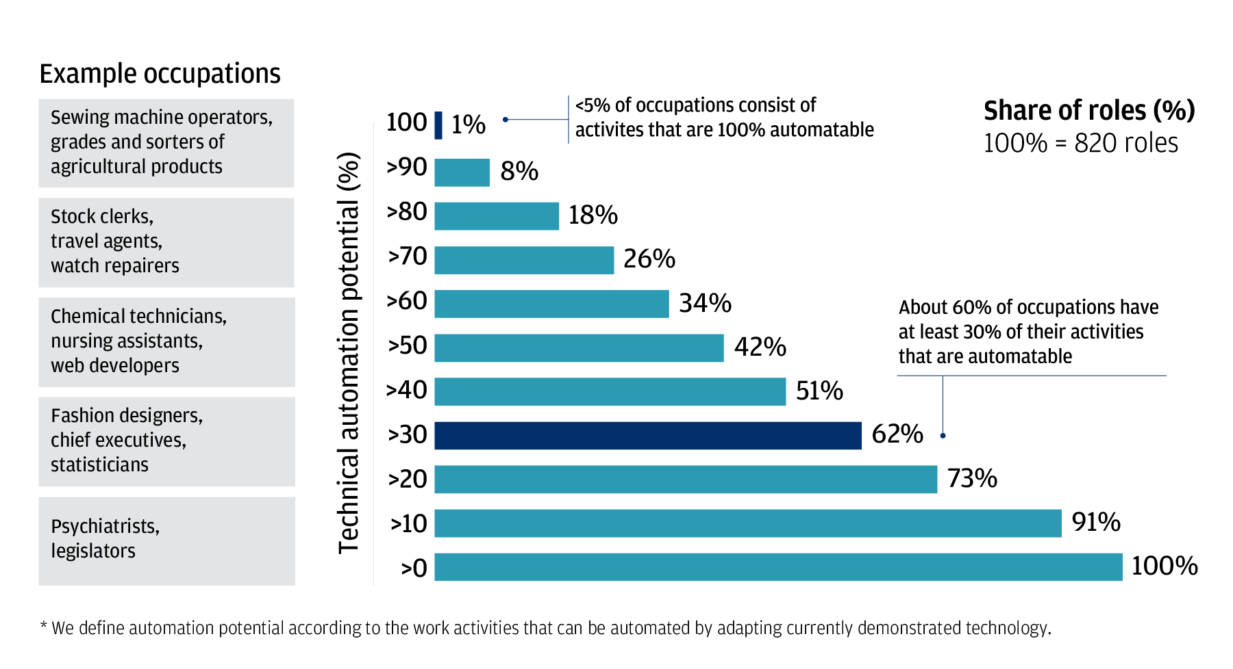This chart shows the potential for automation across industries. The data is broken down into 10 categories based on the percentage of technical automation potential. The data show that about 1% of all occupations consist of activities that have the potential for 100% automation; 8% of occupations have a 90% or greater potential for automation; 42% of occupations have a 50% or higher potential for automation; 91% of all occupations have activities that are 10% automatable or more.