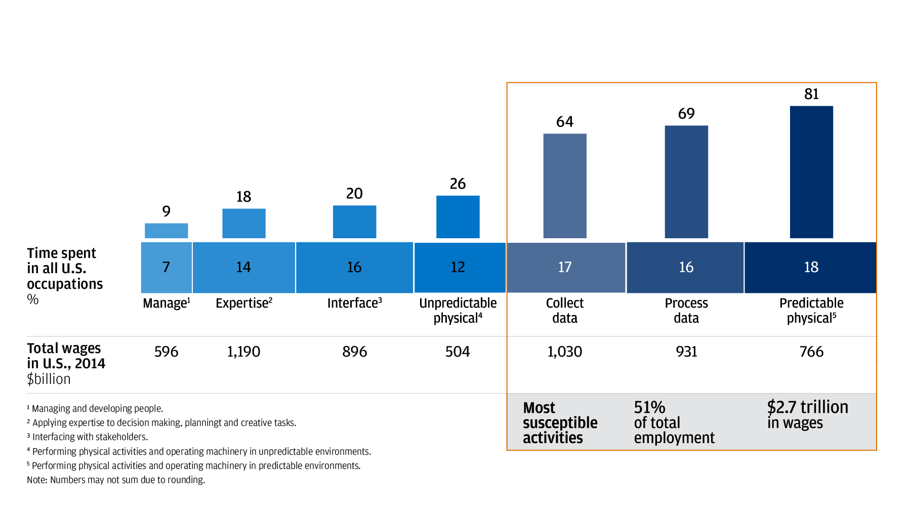 This chart shows two datasets: (1) the percentage of time spent by Americans on activities that can be automated by adapting currently demonstrated technology; and (2) the percentage of all time spent in all U.S. occupations based on various tasks and/or categories of work. The categories include manage, expertise, interface, unpredictable physical work, collect data, process data and predictable physical work. The manage category accounts for 7% of all time spent, while only 9% of time spent on activities that can be automated. Expertise accounts for 14% of all time spent, and has 18% of activities that can be automated. Interface accounts for 16% of all time spent, and has 20% of activities that can be automated. Unpredictable physical work makes up 12% of all time spent, and 26% of the time spent on activities in that category can be automated. Collect data accounts for 17% of all time spent, and a much higher 64% of time spent on collect data activities can be automated. Process data accounts for 16% of all time spent, and an even higher 69% of time spent on process data activities can be automated. Finally, predictable physical work accounts for 18% of all time spent, but has the highest percentage of activities that can be automated, at 81%. In summary, the most automation-susceptible categories of activities are collect data, process data and predictable physical work. Those three categories account for 51% of total time spent in all U.S. occupations.