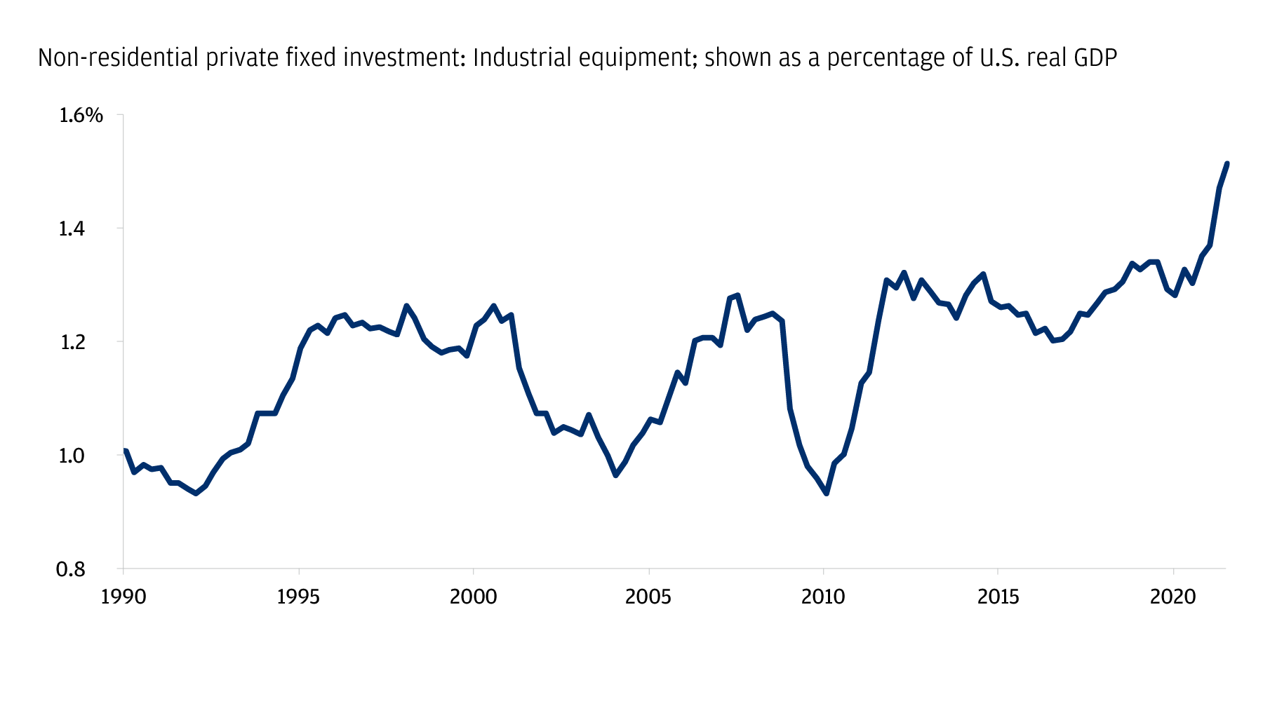 This chart shows U.S. investment in non-residential private fixed investment in industrial equipment. The dataset is shown as a percentage of U.S. real GDP from 1990 through July 2021. In early 1990, U.S. non-residential private fixed investment in industrial equipment as a percentage of real GDP was around 1.0%. The figure remained close to 1.0% until the mid-1990s, when it climbed to 1.2% before falling back to 1.0% by 2004. The number remained range-bound between 1.0% and 1.3% until 2020, when the figure climbed to a peak of 1.51% in the most recent data from July 2021.