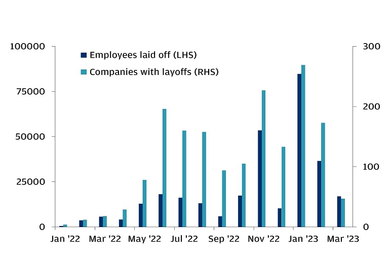 Chart titled: The tech layoff wave may have crested