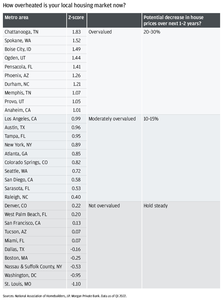 This representative list segments major metros into the buckets “overvalued,” “moderately overvalued” and “not overvalued” based on our analysis of local housing market valuations. Based on our analysis, housing markets categorized as either “overvalued” or “moderately overvalued” could potentially see price decreases in the near future, while home values in metros in the “not overvalued” bucket will likely hold steady
