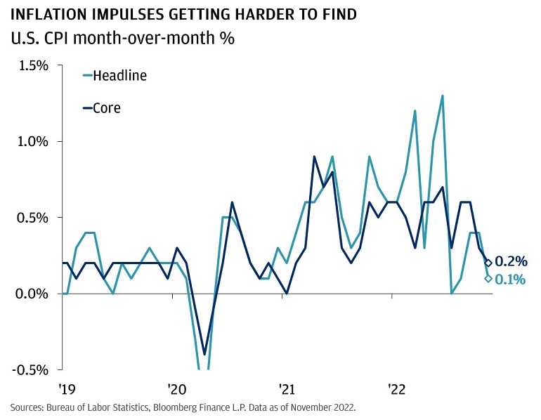 Inflation impulses getting harder to find