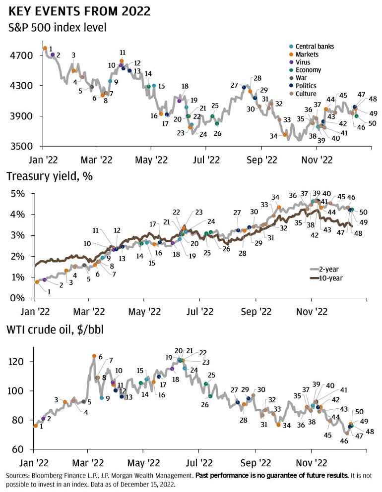 Key Events from 2022; S and P 500 index level