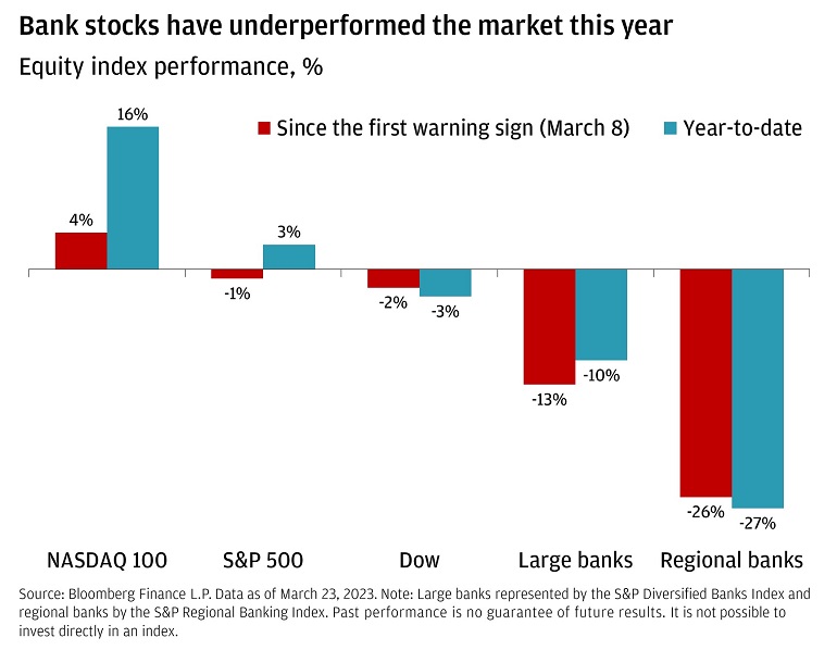This chart shows the performance of five indices from March 8, 2023, to March 13, 2023, and year-to-date.