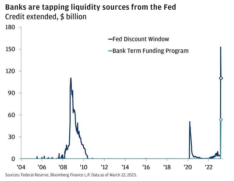 This chart describes the credit extended through the Fed’s discount window and the Bank Term Funding Program (BTFP). The unit is in Billion dollars.
