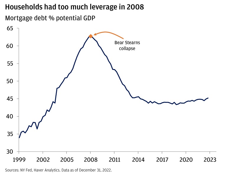 The charts shows mortgage debt as a percent of potential GDP from March 1999 to December 2022.
