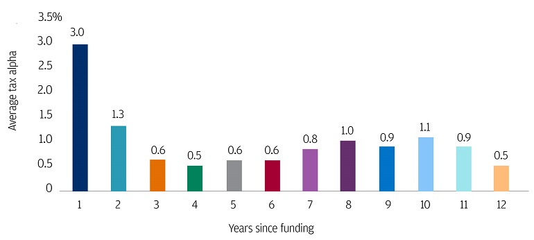 Bar chart of the average tax alpha relative to the S&P 500 Index by years since funding from 2010 through 2021.